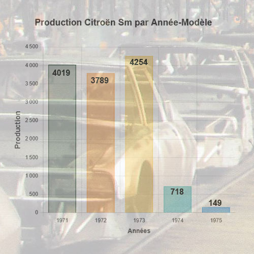 Production Citroën SM Année Modèle 1971-1975