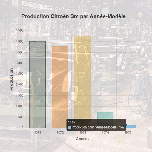 Production Citroën SM Année Modèle 1975